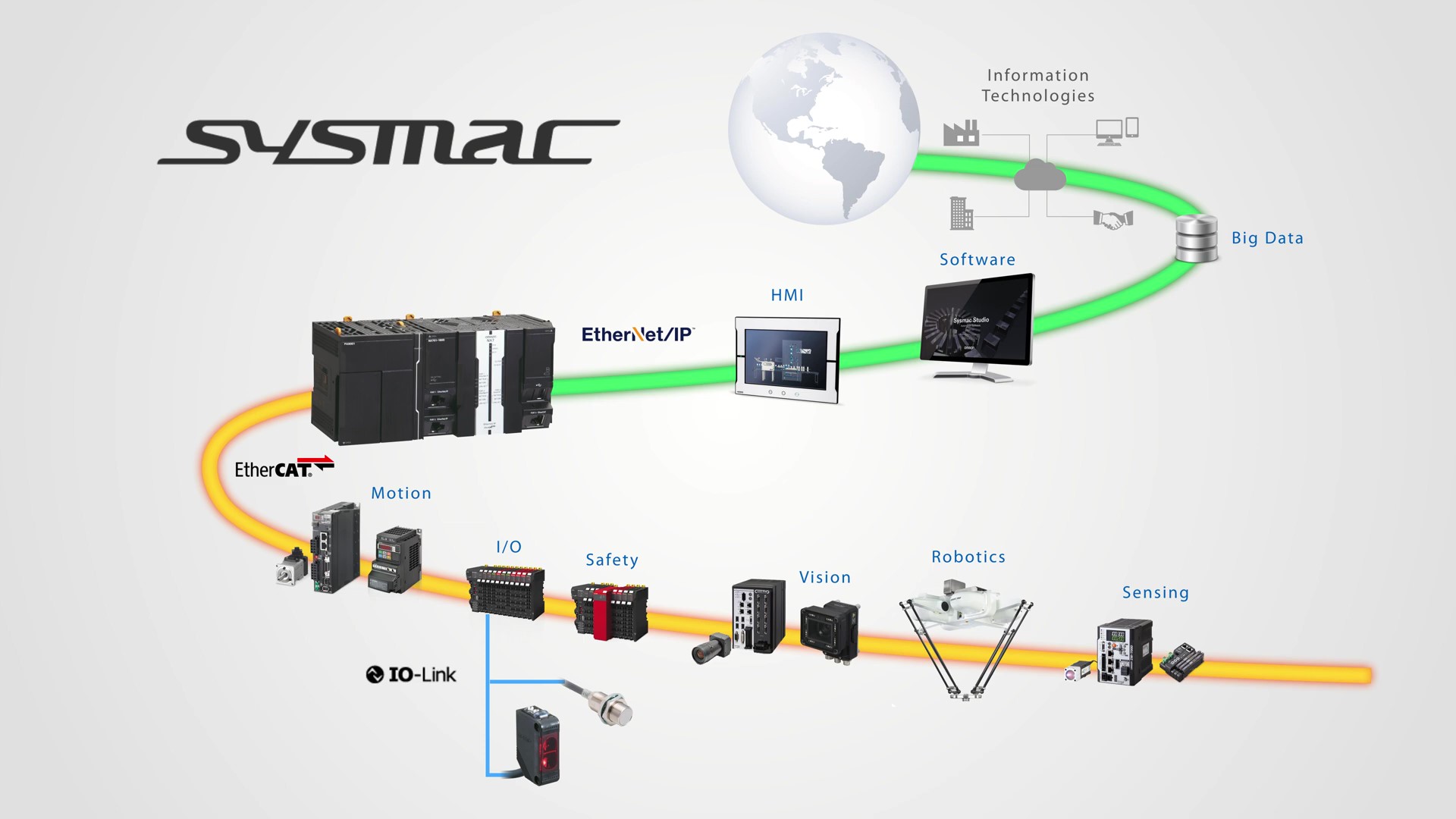 Omron's Sysmac Industrial Automation Platform